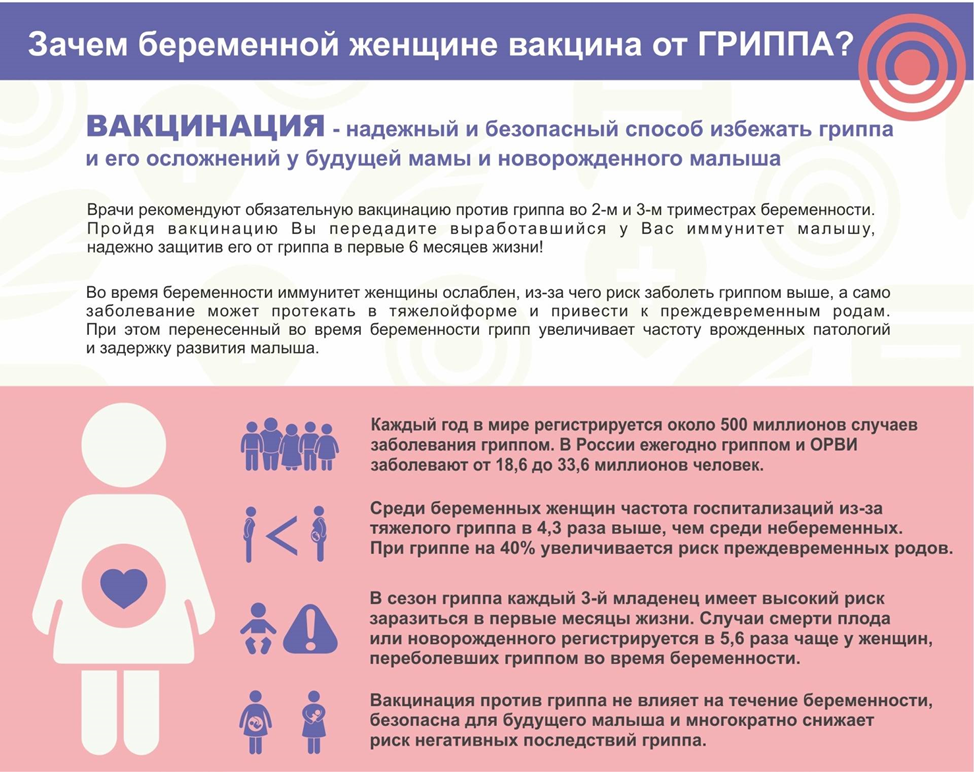 Можно делать прививку от гриппа беременным. Прививка от гриппа для беременных. Вакцины, для гриппа у беременных. Памятка для беременных по вакцинации от ковид. Периодичность вакцинации от гриппа.